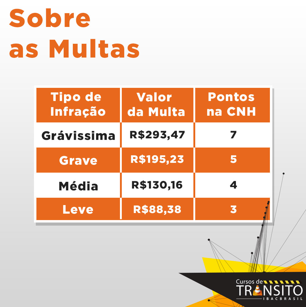 Quais são as multas mais caras?